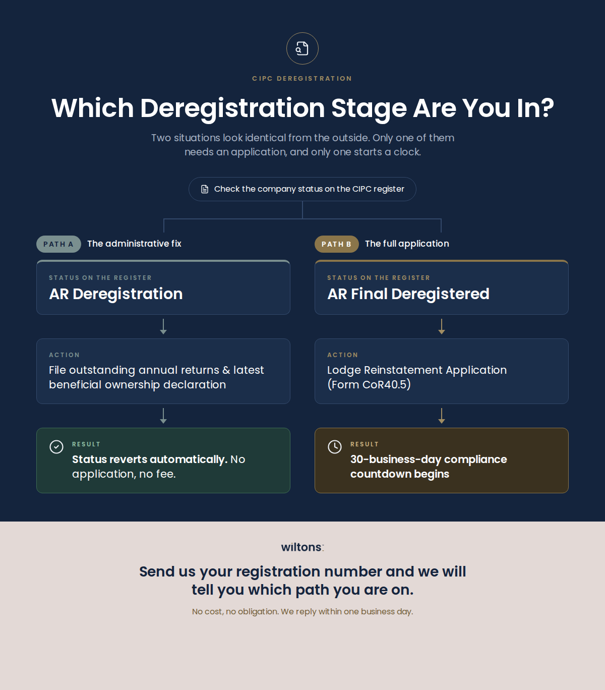 Wiltons_Deregistration_Decision_Tree